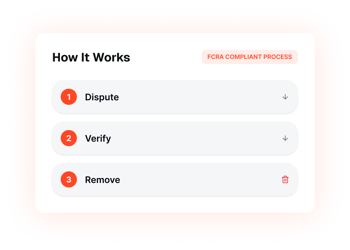 How It Works: Dispute, Verify, Remove — FCRA compliant process